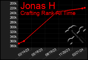 Total Graph of Jonas H