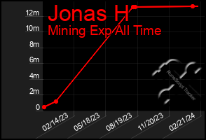 Total Graph of Jonas H