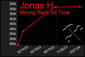 Total Graph of Jonas H