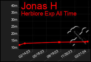 Total Graph of Jonas H