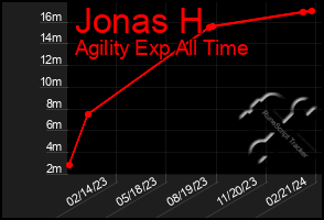 Total Graph of Jonas H