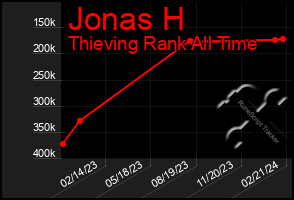 Total Graph of Jonas H