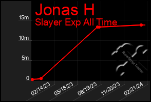 Total Graph of Jonas H