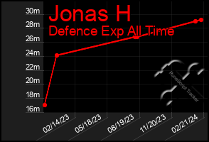 Total Graph of Jonas H