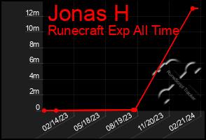 Total Graph of Jonas H