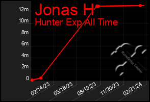 Total Graph of Jonas H