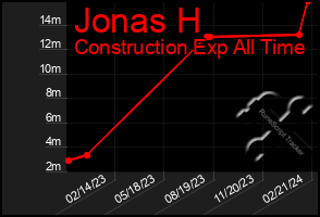 Total Graph of Jonas H