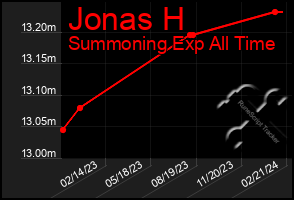 Total Graph of Jonas H