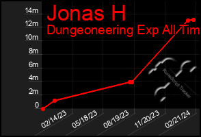 Total Graph of Jonas H