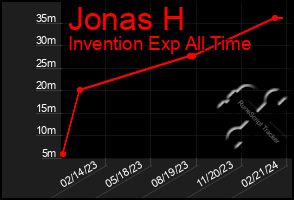 Total Graph of Jonas H