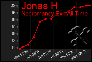 Total Graph of Jonas H