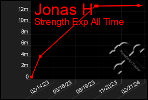 Total Graph of Jonas H