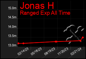 Total Graph of Jonas H