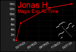 Total Graph of Jonas H