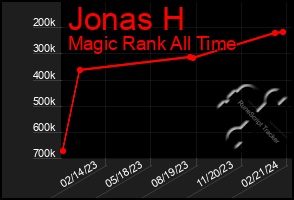 Total Graph of Jonas H