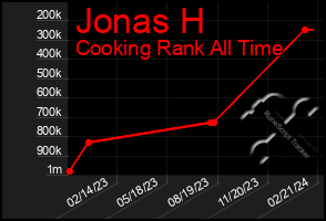 Total Graph of Jonas H