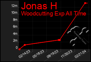 Total Graph of Jonas H