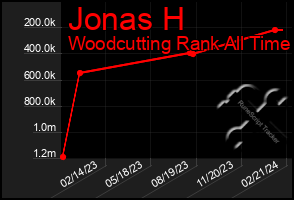 Total Graph of Jonas H