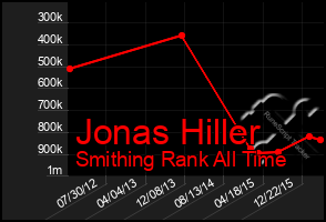 Total Graph of Jonas Hiller