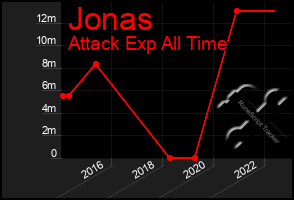 Total Graph of Jonas