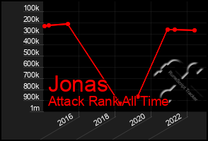 Total Graph of Jonas