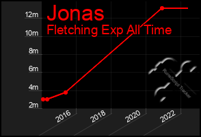 Total Graph of Jonas