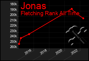 Total Graph of Jonas