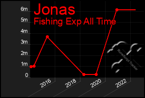 Total Graph of Jonas