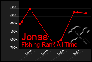 Total Graph of Jonas