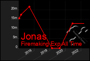 Total Graph of Jonas