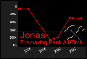 Total Graph of Jonas