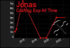 Total Graph of Jonas