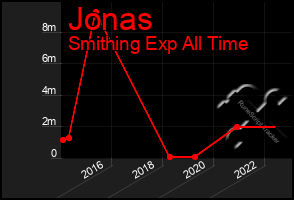 Total Graph of Jonas