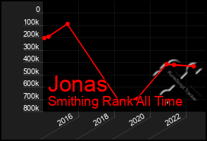 Total Graph of Jonas