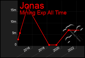 Total Graph of Jonas