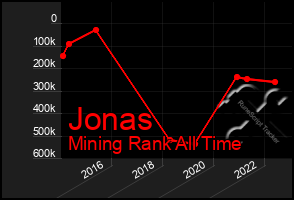 Total Graph of Jonas