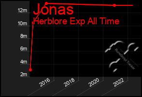 Total Graph of Jonas