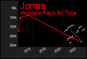 Total Graph of Jonas