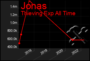 Total Graph of Jonas