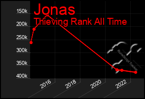 Total Graph of Jonas