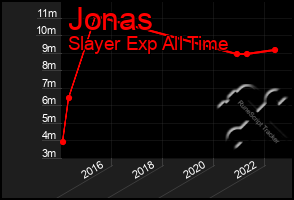 Total Graph of Jonas