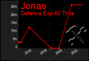 Total Graph of Jonas