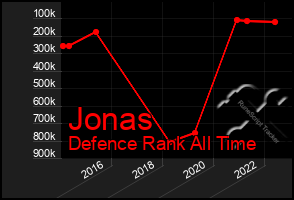 Total Graph of Jonas