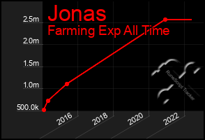 Total Graph of Jonas