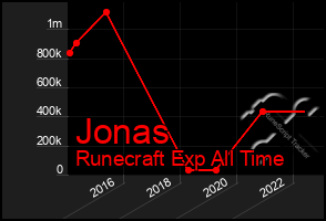 Total Graph of Jonas