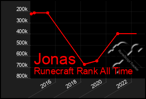 Total Graph of Jonas