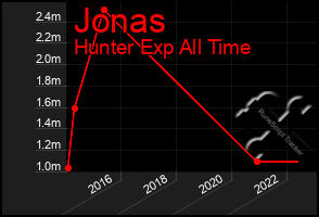 Total Graph of Jonas