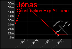 Total Graph of Jonas