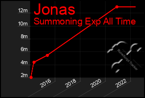 Total Graph of Jonas