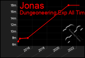 Total Graph of Jonas